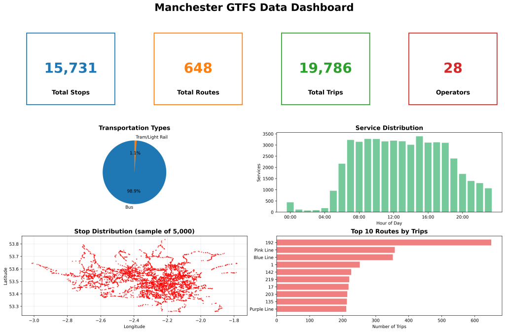 GTFS dashboard